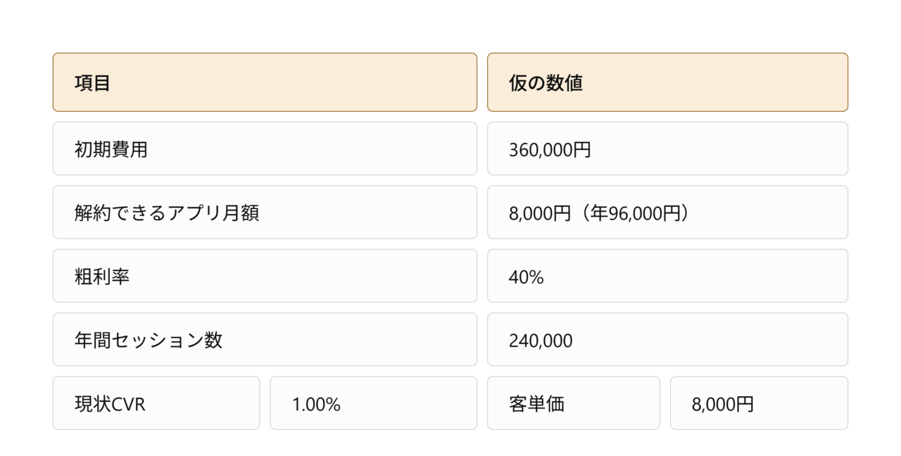 売上側で回収するなら必要な改善幅を計算する