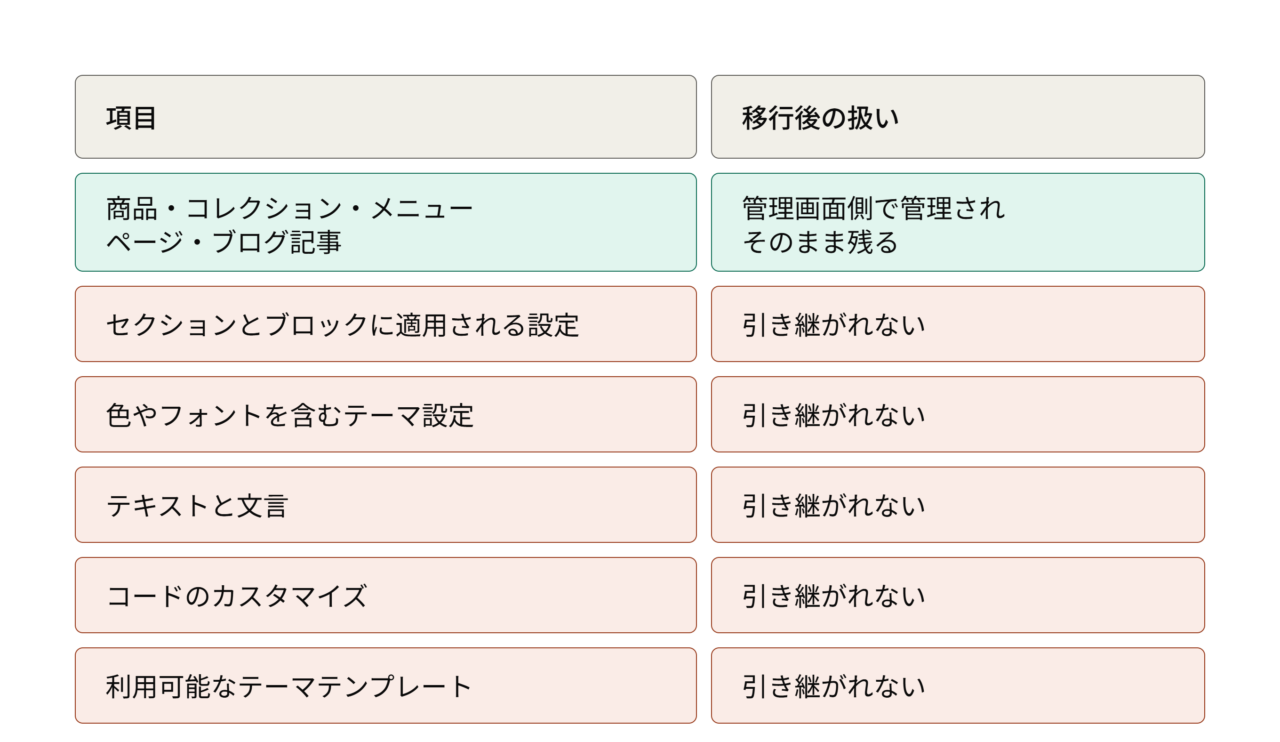 テーマ変更で消える設定を記録する