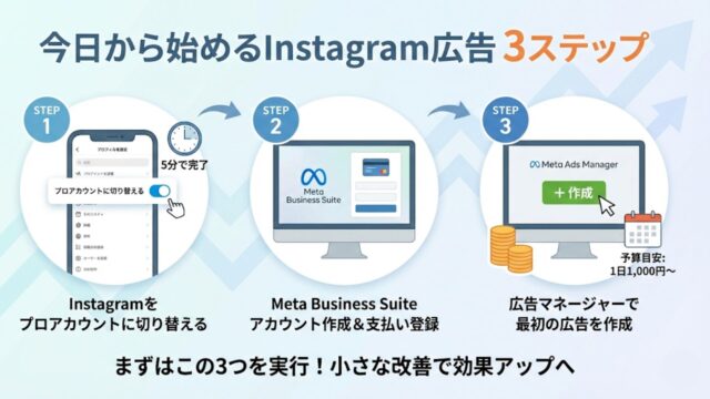 今日から始めるInstagram広告3ステップの図解画像。STEP1：Instagramをプロアカウントに切り替える、STEP2：Meta Business Suiteアカウント作成＆支払い登録、STEP3：広告マネージャーで最初の広告を作成、の流れがまとめられています。