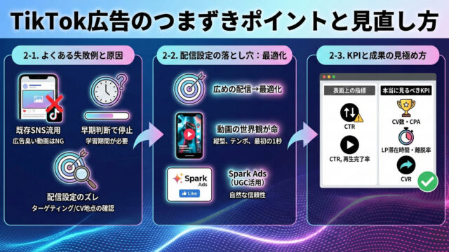 TikTok広告で効果が出ない主な原因（ターゲティング設定やクリエイティブの質）を分析し、正しいKPI設定によって成果を改善するためのポイントを視覚化したイメージイラスト