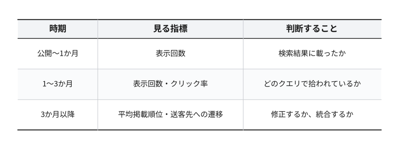 頻度と指標