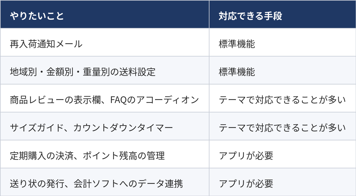 機能を足す3つの手段