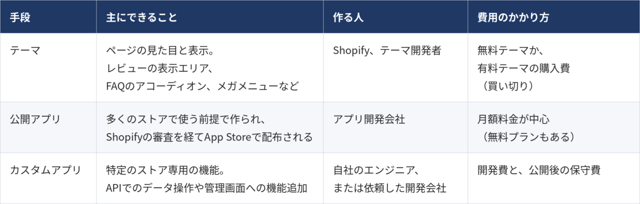 機能を足す3つの手段