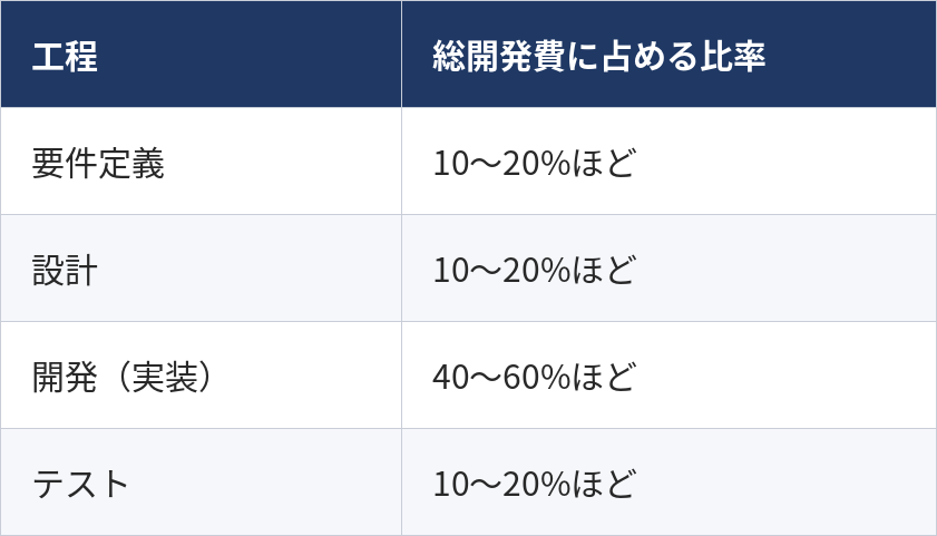 工程ごとの費用比率