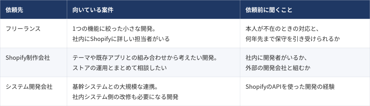 依頼先ごとの違い